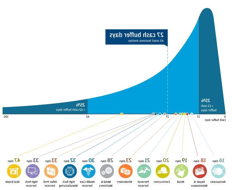 信息图描述了小企业持有的现金缓冲日