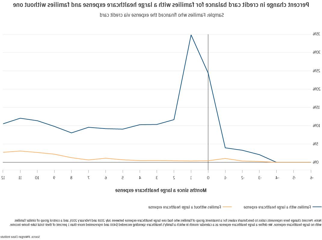 Percent change in credit card balance for families with a large healthcare expense and families without one. Families who financed the expense via credit card