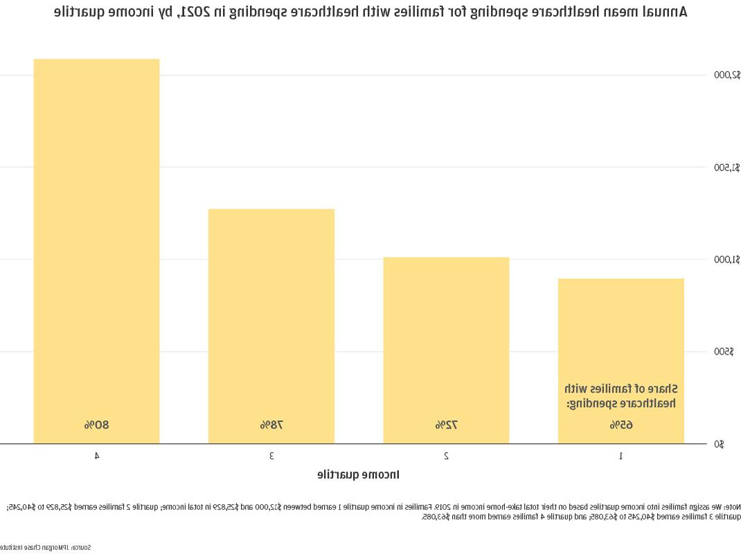 Annual mean healthcare spending for families with healthcare spending in 2021, by income quartile