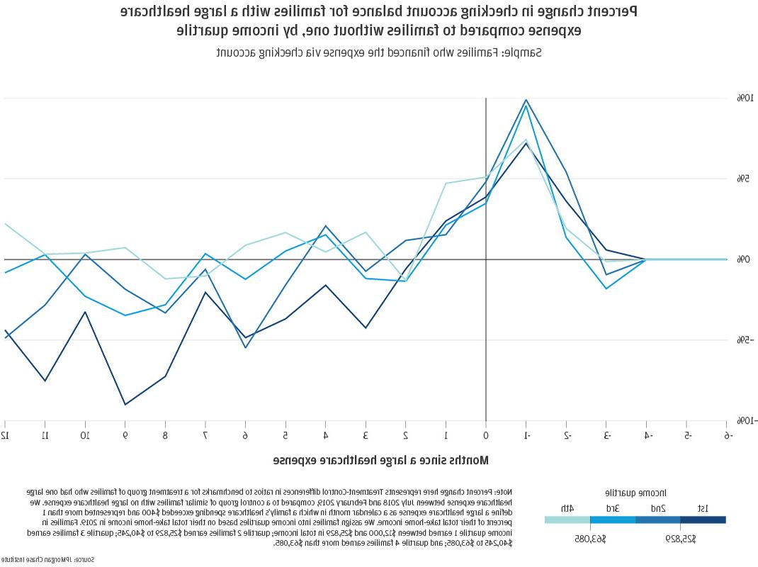 Percent change in checking account balance for families with a large healthcare expense compared to families without one, by income quartile Families who financed the expense via checking account 