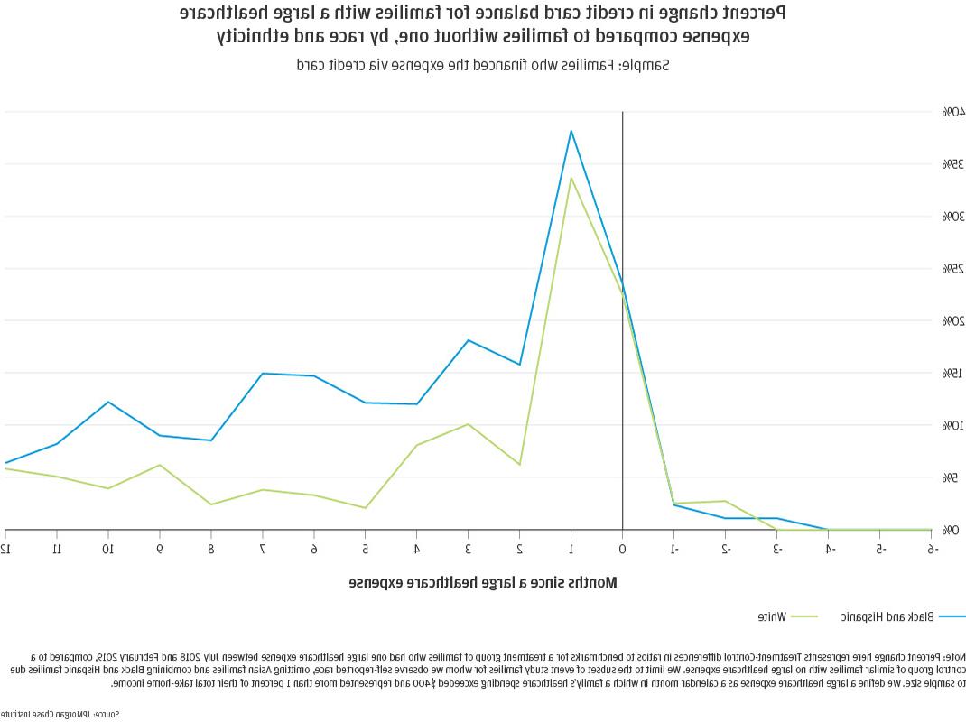 Percent change in credit card balance for families with a large healthcare expense compared to families without one, by race and ethnicity