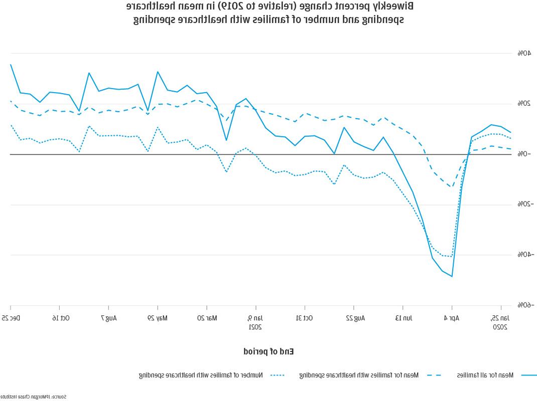 Biweekly percent change (relative to 2019) in mean healthcare spending and number of families with healthcare spending