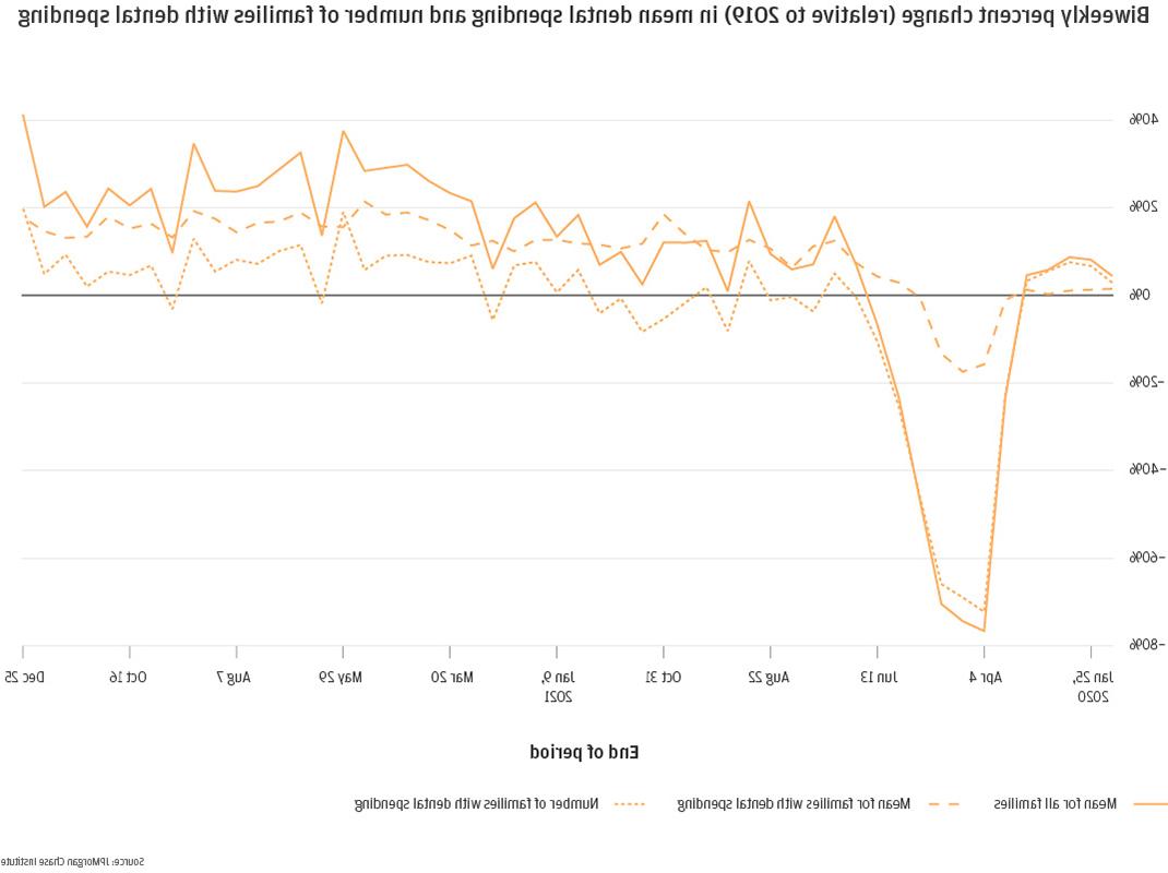 Biweekly percent change (relative to 2019) in mean dental spending and number of families with dental spending