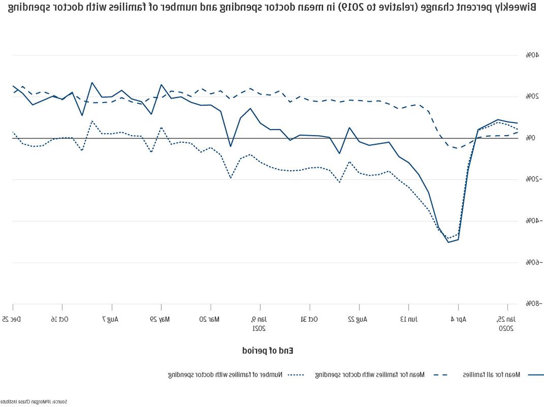 Biweekly percent change (relative to 2019) in mean doctor spending and number of families with doctor spending