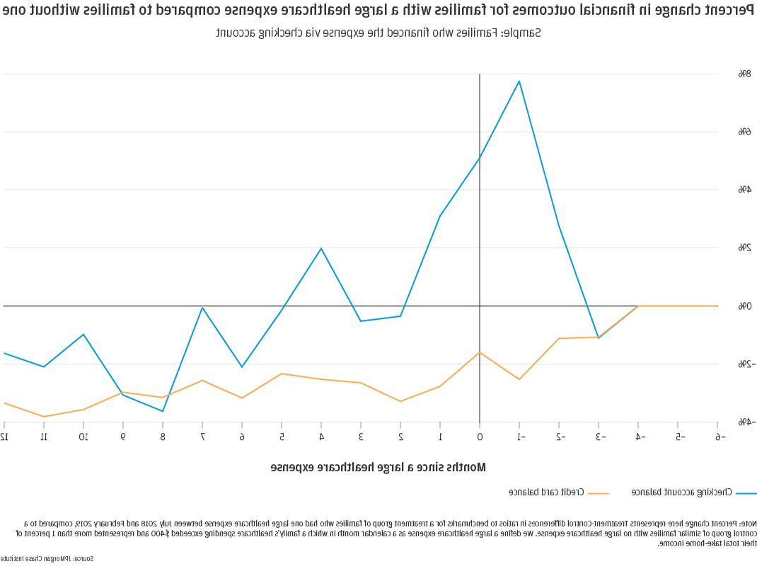 Percent change in financial outcomes for families with a large healthcare expense compared to families without one Families who financed the expense via checking account 