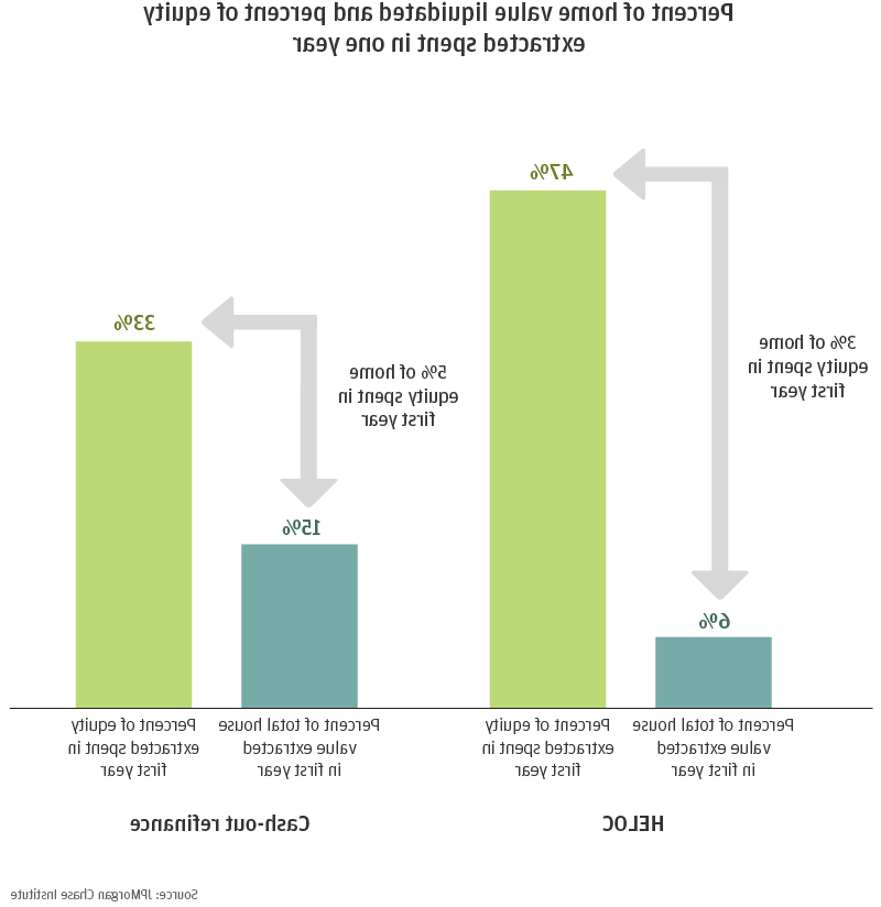 Percent of home value liquidated and percent of equity extracted spent in one year.