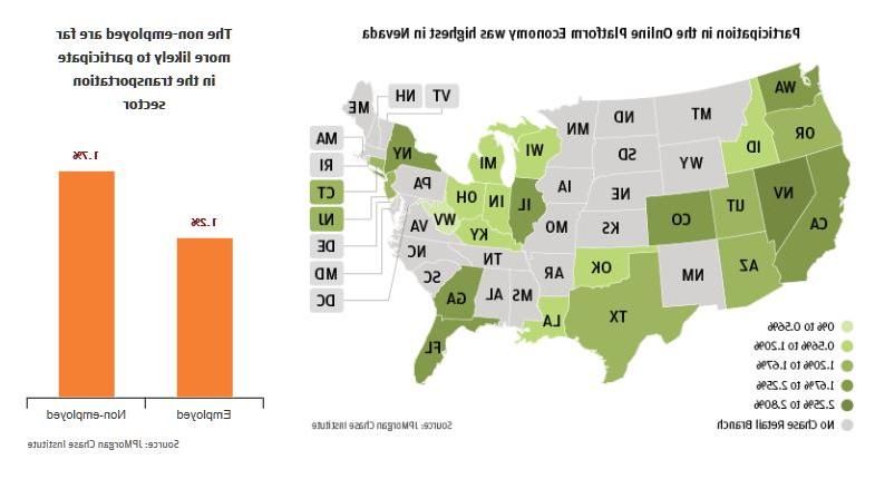 Infographic describes about Participation in the Online Platform Economy was highest in Nevada and Bar graph describes about 的 non-employed are far more likely to participate in the 运输 sector