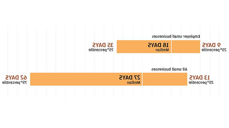 条形图描述了不同类型小企业的现金缓冲日分布情况